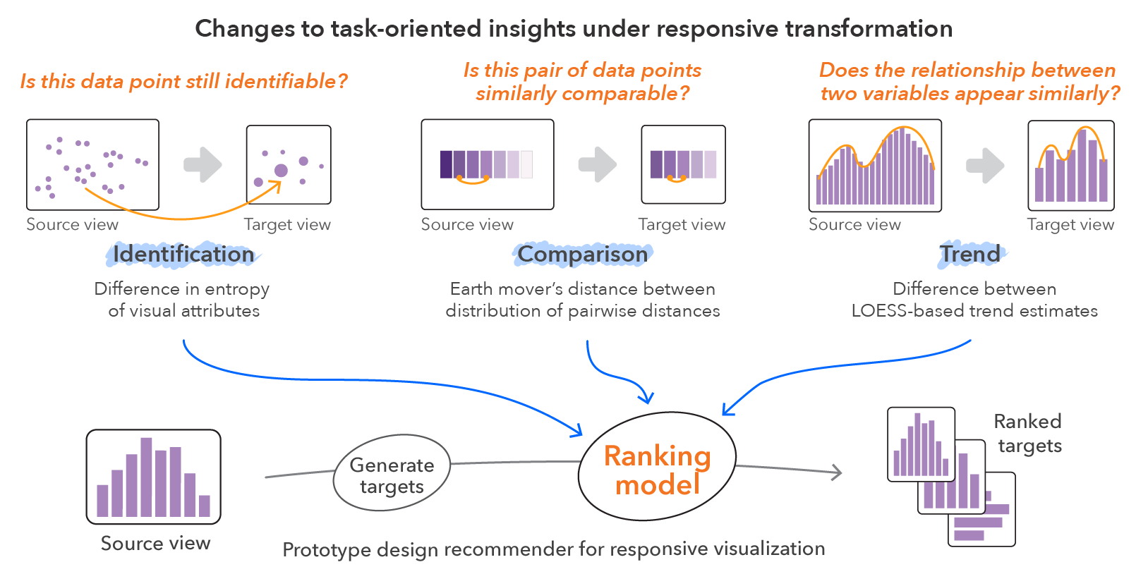 Changes to task-oriented insights under responsive transformations. Identification: is this data point still identifiable? Approximated using difference in entropy of visual attributes. Comparison: Is this pair of data points similarly comparable? Approximated by Earth Mover's Distance between distributions of pairwise distances. Trend: Does this relationship between two variables appear similarly? Approximated by difference between LOESS-based trend estimates. Under a pipeline from a source view, candidate generation, ranking model to ranked output targets, these three approximations are applied to the ranking model part.