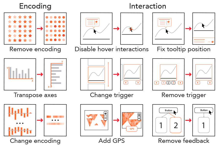 nine responsive visualization design patterns for remove encoding, transpose axes, change encoding, disable hover interactions, change trigger, add GPS, fix tooltip position, remove trigger, and remove feedback.